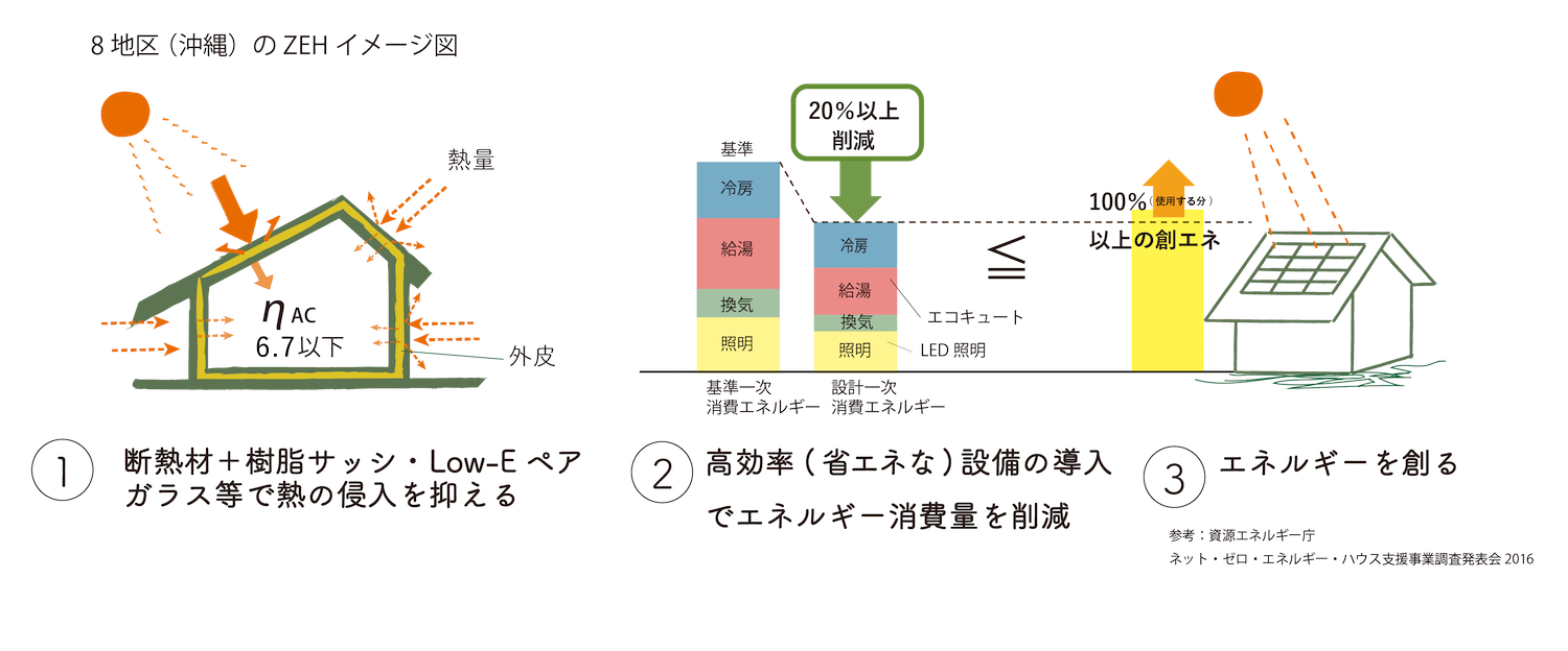 ZEH住宅